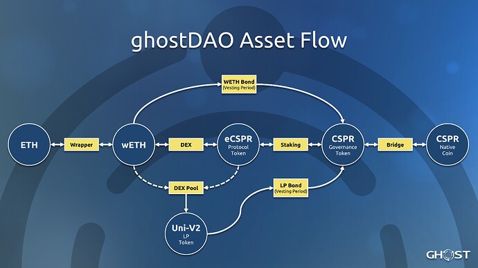 ghostDAO Asset Flow