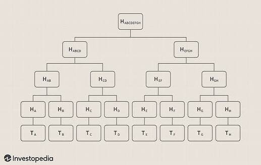 Merkle Tree