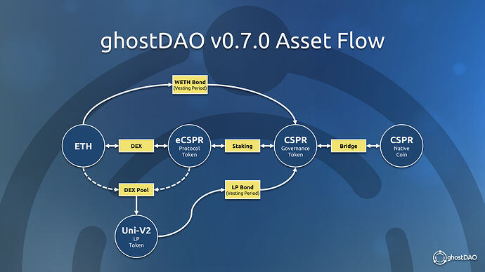 ghostDAO Asset Flow